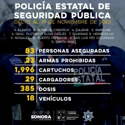 Más de 80 personas detenidas por la Policía Estatal en municipios de Sonora