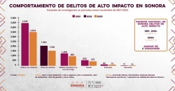 Sonora registra tendencia a la baja en delitos de alto impacto