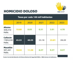 Fuera Culiacán de las ciudades más violentas del mundo, por 2do año consecutivo