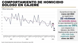 Marzo registra reducción del 35% en homicidios dolosos en Cajeme