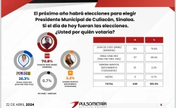 Gámez Mendívil encabeza encuesta de Pulsometría por la Alcaldía de Culiacán