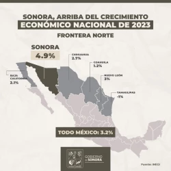 Registra Sonora crecimiento económico de 4.9% en 2023