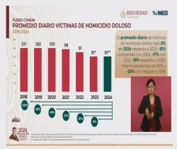 Homicidios dolosos han bajado 20%