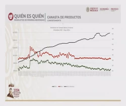 Se mantiene el precio de la canasta básica