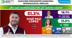 José Paz López Elenes encabeza las encuestas en Badiraguato