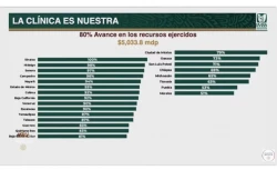 Sinaloa ya ejerció el recurso de la Clínica es Nuestra