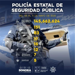 Detiene Gobierno de Sonora a 83 personas en operativo semanal de la Policía Estatal