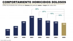 Registra Sonora reducción en víctimas de homicidio doloso durante el periodo enero-mayo 2025