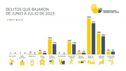 Superan los homicidios dolosos en Sinaloa al 2024