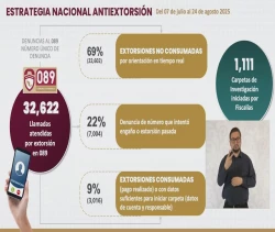Se han detenido a 212 personas por extorsión en México