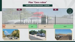 Disminuyen los robos en la carretera Culiacán-Mazatlán