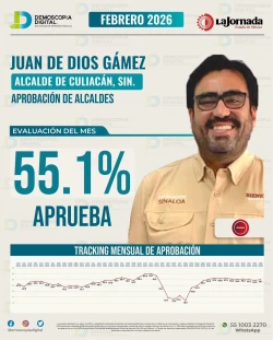 Juan de Dios Gámez encabeza aprobación de alcaldes en Sinaloa