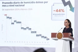 Reporta Sheinbaum reducción del 44% en homicidios dolosos en México