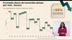 Sonora logra reducción del 55% en homicidios dolosos diarios