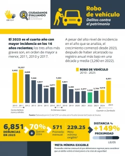 Delito de homicidio doloso registra un 95% de impunidad: CESP